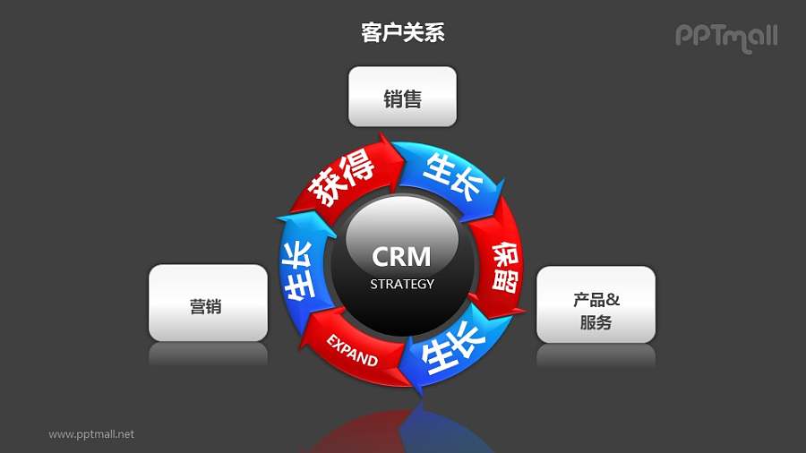 客户关系——产品生命周期循环图PPT图形素材