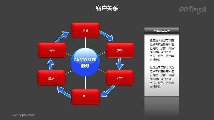 客户关系——方案改进循环图+文本框PPT模板素材