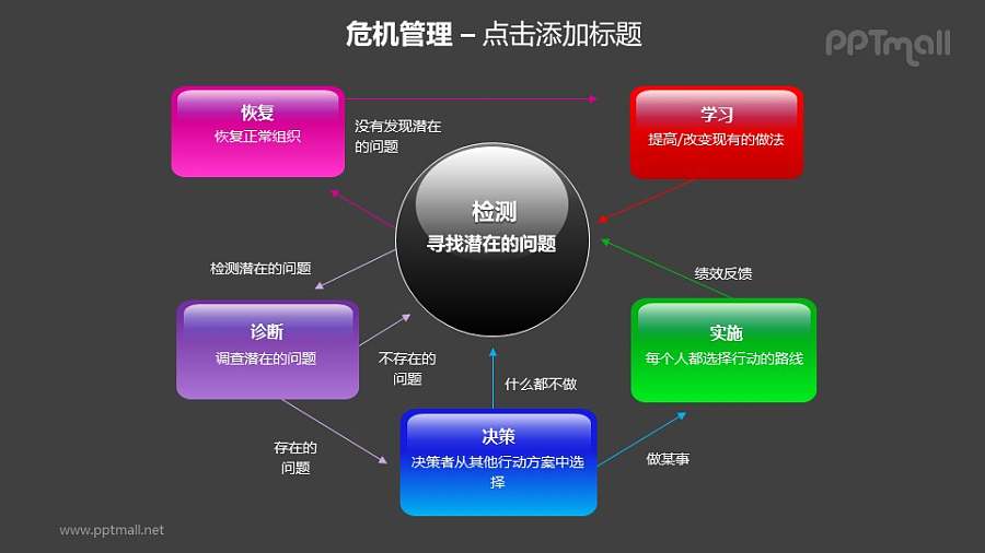 危机管理——检测寻找存在的问题PPT素材模板
