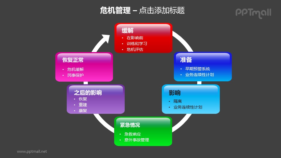 危機管理——緩解危機6部分循環(huán)機制PPT素材模板