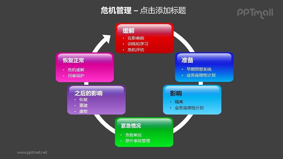 危机管理——缓解危机6部分循环机制PPT素材模板