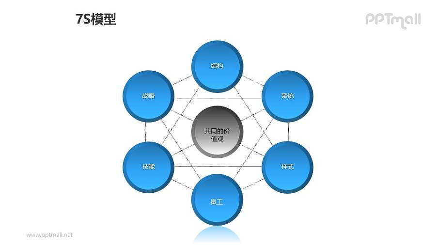 蓝灰简约7S模型PPT模板素材