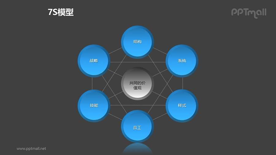 蓝灰简约7S模型PPT模板素材