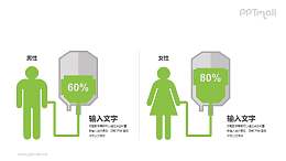 用吊点滴表示男女患病比例PPT图表素材下载