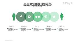社交媒体男女比例/分布PPT模板下载