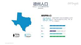 美国德州人口分析PPT模板下载