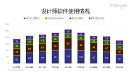 设计师不同软件使用情况分析柱状图PPT模板素材下载