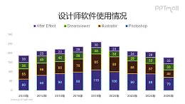 設(shè)計(jì)師不同軟件使用情況分析柱狀圖PPT模板素材下載