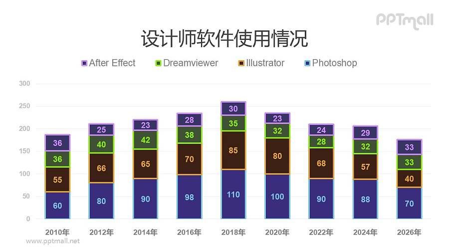 设计师不同软件使用情况分析柱状图PPT模板素材下载