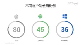 安卓、蘋果、微軟手機(jī)客戶端占比圓環(huán)圖PPT素材下載