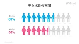 男女目標(biāo)人群比例創(chuàng)意條形圖PPT素材下載