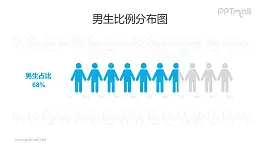 男性/男生人数比例占比PPT数据图表素材下载