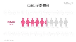 女性/女生人數(shù)比例占比PPT數(shù)據(jù)圖表素材下載