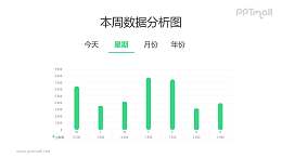 一周7天的数据分析柱状图PPT数据模板素材下载