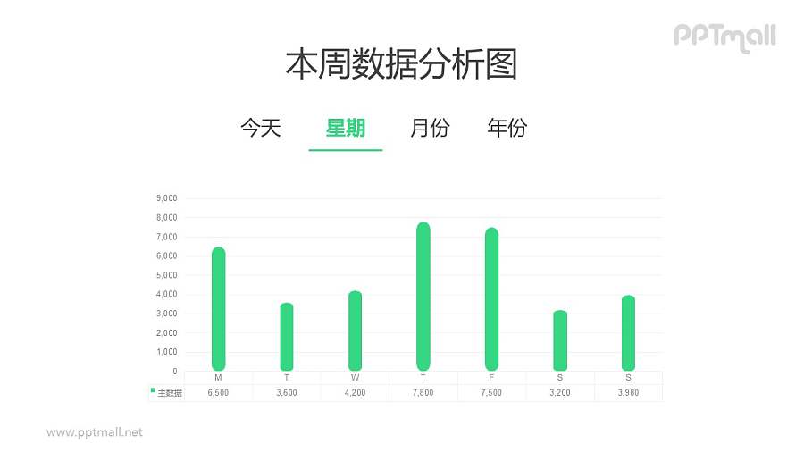 一周7天的数据分析柱状图PPT数据模板素材下载