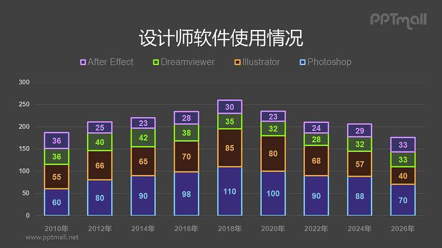 设计师不同软件使用情况分析柱状图PPT模板素材下载