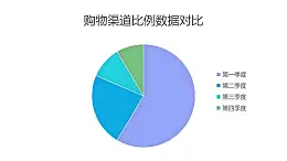 购物渠道数据对比饼状图PPT图表下载
