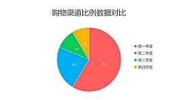 购物渠道比例数据对比饼图PPT图表下载