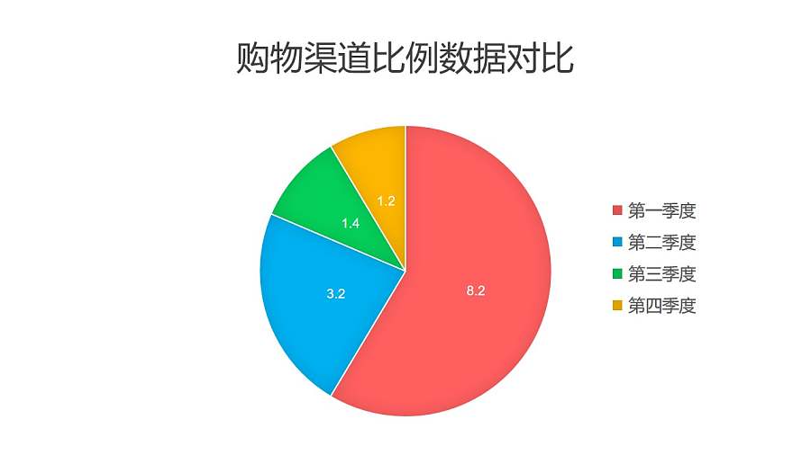 购物渠道比例数据对比饼图PPT图表下载