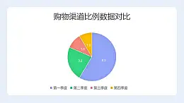 購物渠道比例數(shù)據(jù)對(duì)比餅圖PPT圖表下載