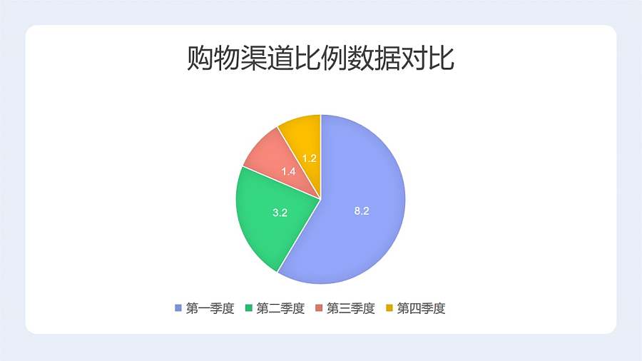 购物渠道比例数据对比饼图PPT图表下载