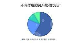 不同季度购买人数对比统计饼图PPT图表下载