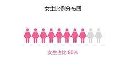 粉色女生比例分布图PPT图表下载