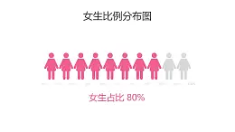 粉色女生比例分布图PPT图表下载