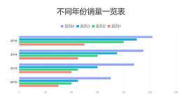4组数据对比不同年份销量条形图PPT图表下载