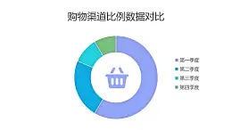 多種購物渠道占比分析圓環(huán)圖PPT圖表下載