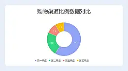 四種購物渠道比例數(shù)據(jù)對(duì)比圓環(huán)圖PPT圖表下載