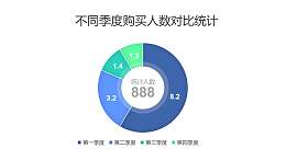 不同季度购买人数对比统计圆环图PPT图表下载