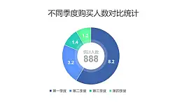 不同季度购买人数对比统计圆环图PPT图表下载