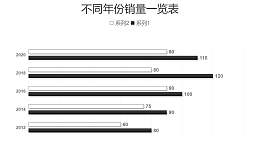 黑白简约两组数据对比条形图PPT图表下载