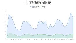 蓝绿月度数据对比面积图PPT图表下载
