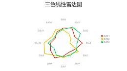 紅綠黃三色線性雷達圖PPT圖表下載