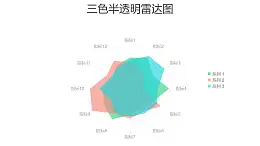 三色變透明雷達(dá)圖PPT圖表下載