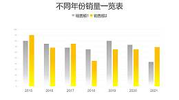 不同年份销量对比柱状图数据分析PPT图表下载
