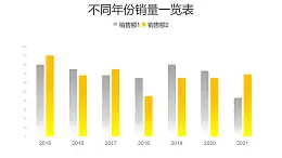 不同年份销量对比柱状图数据分析PPT图表下载