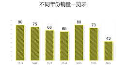 黄色线条简约柱状图数据分析PPT图表下载