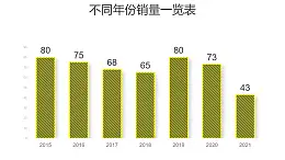 黄色线条简约柱状图数据分析PPT图表下载