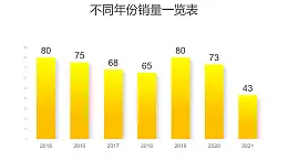 黄色渐变柱状图数据分析PPT图表下载