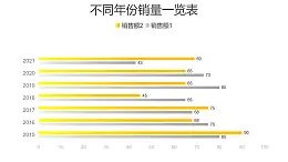黄色不同年份销量条形图PPT图表下载