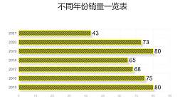 黄色线条不同年份数据对比条形图PPT图表下载