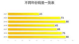 黄色渐变不能年份数据对比条形图PPT图表下载