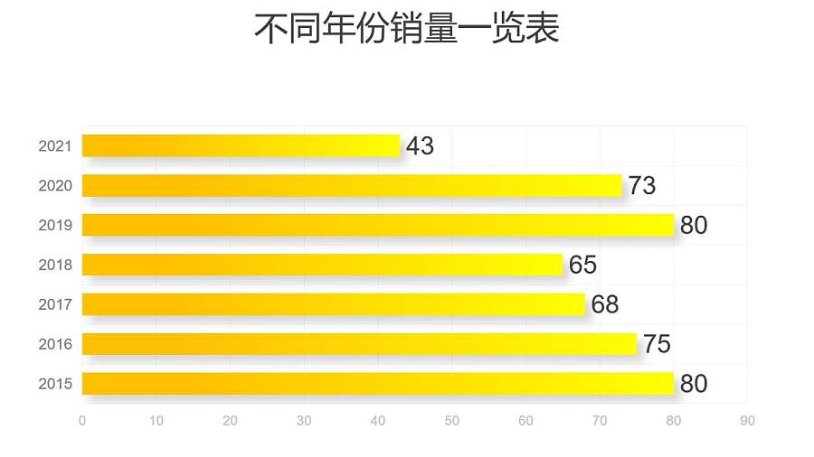 黄色渐变不能年份数据对比条形图PPT图表下载