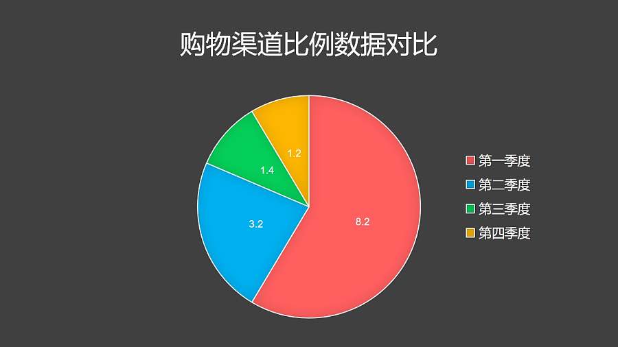 购物渠道比例数据对比饼图PPT图表下载