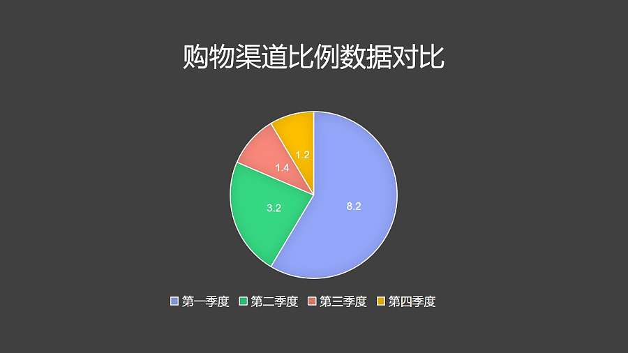 购物渠道比例数据对比饼图PPT图表下载