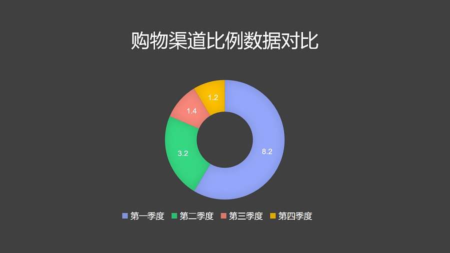 四种购物渠道比例数据对比圆环图PPT图表下载