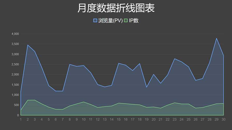 蓝绿月度数据对比面积图PPT图表下载
